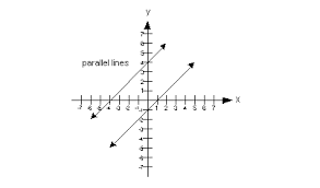 As long as the lines have slopes of 2, they will never there is also a way of determining if two lines are perpendicular to each other in the coordinate plane. Parallel And Perpendicular Lines Slope Intercept Form