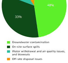 Chart Of Water Contamination Incidents Related To Gas Well