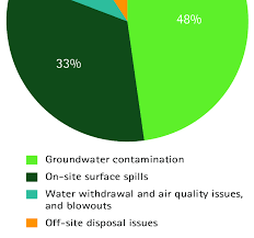 chart of water contamination incidents related to gas well