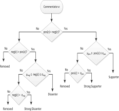 flow chart of classifying a commentator download