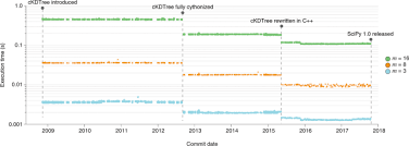 Maybe you would like to learn more about one of these? Scipy 1 0 Fundamental Algorithms For Scientific Computing In Python Nature Methods