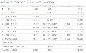 How To Book Low Tax Avios Redemptions On Iberia