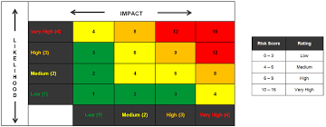 Huge collection of free risk assessment advice, tips, forms, templates, risk registers, checklists, completed examples, apps and guidelines. Residual Risk Scoring Matrix Example Risk Management Guru