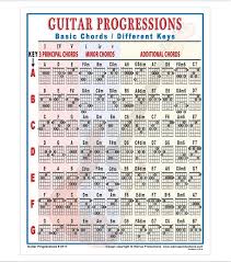 Guitar Progressions In 2019 Music Theory Guitar Guitar