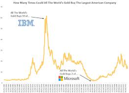 The decline in the stock was mainly due to weakness in gold prices. Gold Vs The Stock Market Millennial Invest