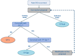 Decision Chart For Reactive Power Regulation In Connection