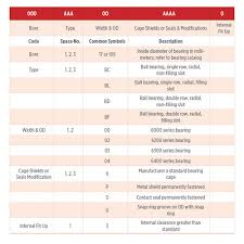 Understanding Your Bearings Prior To Lubrication