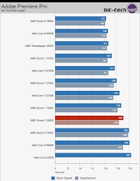 According to the leak, the amd ryzen 3850x comes with 16 cores and 32 threads and costs just $560. Https Www Bit Tech Net Reviews Amd Ryzen 5 3600x Review 3