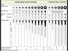 Wood Magazines Screw Chart Traditional Wood Production