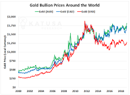 2 000 Gold Price And The Secret Gold Rally Hiding In Plain