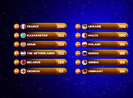Carton d'audience pour la finale eurovision sur france 2. Junior Eurovision 2020 The Results Are In Oneurope