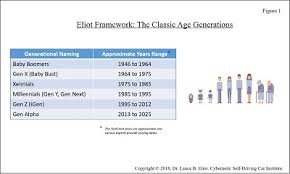 Generation z (or gen z for short), colloquially also known as zoomers, is the demographic cohort succeeding millennials and preceding generation alpha. Gen Z And The Fate Of Ai Self Driving Cars Ai Trends