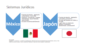 Gonzalo zamacona las diferencias entre la cultura japonesa y la mexicana la primer diferencia entre la cultura japonesa y la mexicana está en el rumbo de la vida y sus acepciones de acuerdo a la vida cotidiana, las acciones, para ellos existe la noción del el bien ser, que consiste en ser. Mi Blog De Estudio De Legal Sistemas Juridicos Mexico Vs Japon