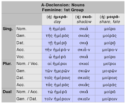 Declension Nouns Dickinson College Commentaries