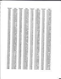 area size of a hole chart for making nozzle and pill