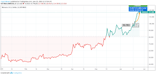 Monero Price Analysis Xmr Coin Is Showing Positive Growth