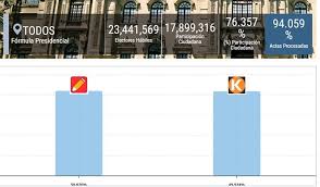 Es importante mencionar que la onpe está brindando estas actualizaciones cada media hora a través de sus redes sociales y la página oficial de la institución (resultados onpe); 9jin8jkob5 Pcm