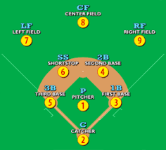 Youth Baseball Position Chart Baseball Positions