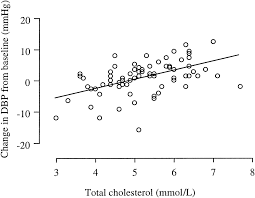 diastolic blood pressure changes during exercise positively