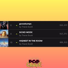 Use code tojo in the fortnite item shop!! Pop Crave On Twitter Travis Scott S Goosebumps Sicko Mode And Highest In The Room Re Enter The Top 10 Of Us Spotify Following His Astronomical Fortnite Concert Https T Co 9x5skkt0vm