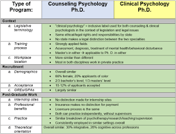 Exploration Of Clinical And Counseling Psychology College