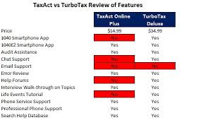 Get your taxes done right with turbotax. Taxact Vs Turbotax Review Best Features And Options For Your Taxes