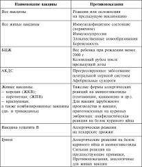 В статье собрана информация о прививке бцж: Glava 9 Medicinskie Protivopokazaniya Pri Provedenii Profilakticheskih Privivok Diagnosticheskij Spravochnik Immunologa
