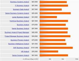 Business Analyst Entry Level Salary Business Analyst Business Intelligence Business Intelligence Analyst