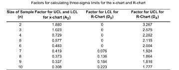 Solved Factors For Calculating Three Sigma Limits For The