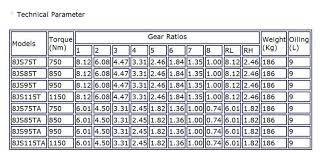Eaton Transmission Gear Ratio Chart Best Picture Of Chart