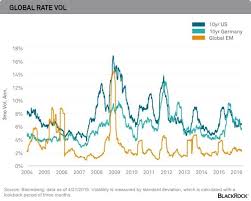 Global Interest Rate Volatility Economy Markets And