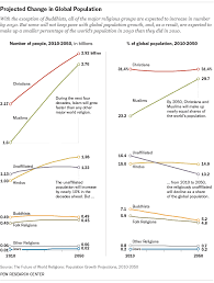 The Future Of World Religions Population Growth Projections