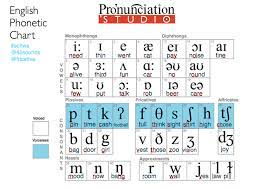 In the english language, we have 5 main vowels: English Vowel Sounds