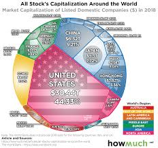 Visualizing the Size of U.S. Stock Market When Compared to the Rest of the  World