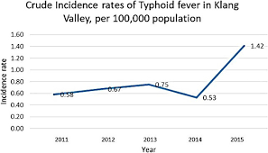 Find out here about symptoms, treatments, vaccinations, and precautions to take when going abroad. The Burden Of Typhoid Fever In Klang Valley Malaysia 2011 2015 Bmc Infectious Diseases Full Text