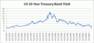 T Bond Rates Historical Trade Setups That Work