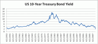 t bond rates historical trade setups that work