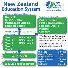 New Zealand Education System Study In New Zealand Education Education System