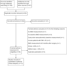 bone mineral density after bariatric surgery a systematic