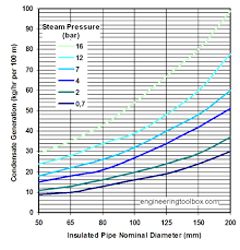 condensate generated in insulated steam pipes kg h per