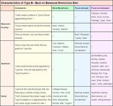 Image Result For Blood Type Diet B Blood Blood Type Diet