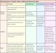 image result for blood type diet b blood blood type diet