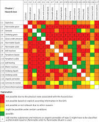 Un Ghs Physical Hazard Classifications Of Chemicals A