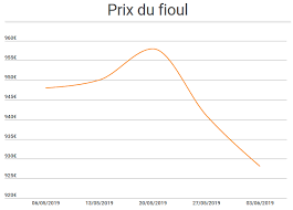 Maybe you would like to learn more about one of these? Prix Du Fioul Domestique En Mai 2019