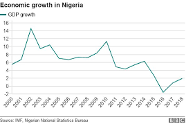 Nigerian Elections Is Poverty Getting Worse Bbc News