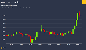 View bitcoin (btc) price charts in usd and other currencies including real time and historical prices, technical indicators, analysis tools, and other cryptocurrency info at. Bitcoin Price Tests 9 4k As Demand For Put Options Drops Coindesk