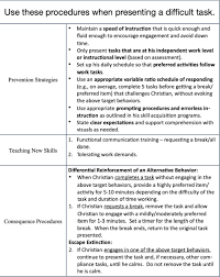 Behavior modification is about modifying the environment in a way that your child has more adults need to be united. Behavior Plan Writing A Comprehensive Behavior Intervention Plan Master Aba