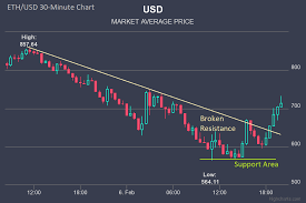 Buy Car With Cryptocurrency Ethereum Chart 50 150 Day Moving