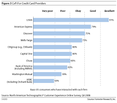 Supermarket purchases and one point per dollar for everything else. American Express Discover Top Credit Card Provider Rankings Seeking Alpha