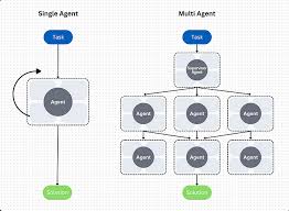 Building Multi-Agent AI Systems From Scratch: OpenAI vs. Ollama | Towards AI